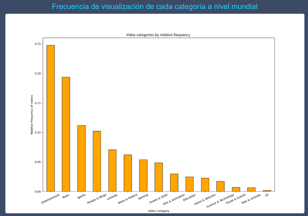 YT Analytics Sample Image, showing the visualization frecuency of every YouTube category worldwide